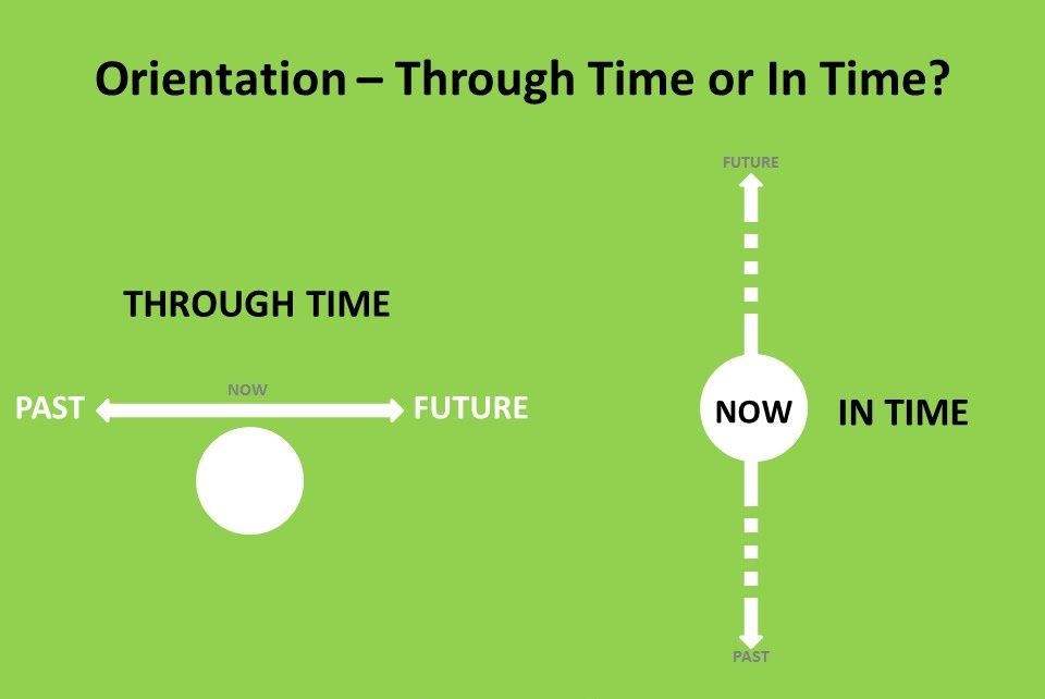 through time or in time? - time line